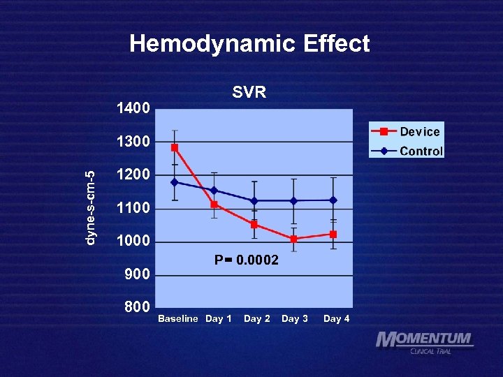 Hemodynamic Effect 1400 SVR dyne-s-cm-5 1300 1200 1100 1000 900 800 P= 0. 0002