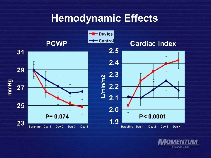 Hemodynamic Effects PCWP 2. 5 31 2. 4 L/min/m 2 mm. Hg 29 27