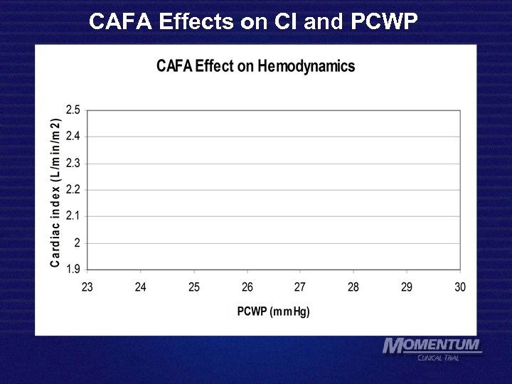 CAFA Effects on CI and PCWP 72 hr 96 hr 48 hr 24 hr