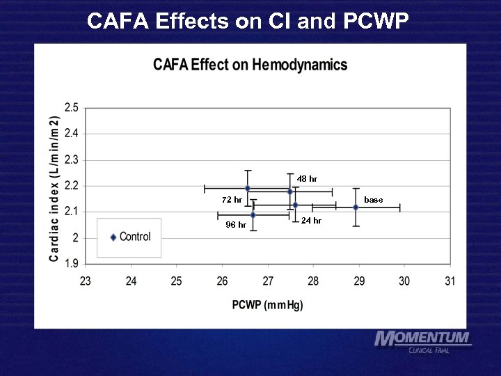 CAFA Effects on CI and PCWP 72 hr 96 hr 48 hr 24 hr