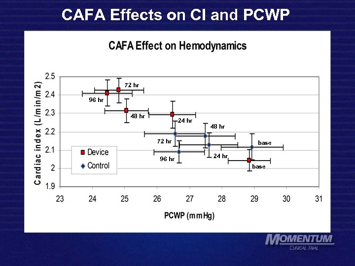 CAFA Effects on CI and PCWP 72 hr 96 hr 48 hr 24 hr