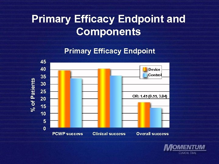 Primary Efficacy Endpoint and Components % of Patients Primary Efficacy Endpoint 45 40 35