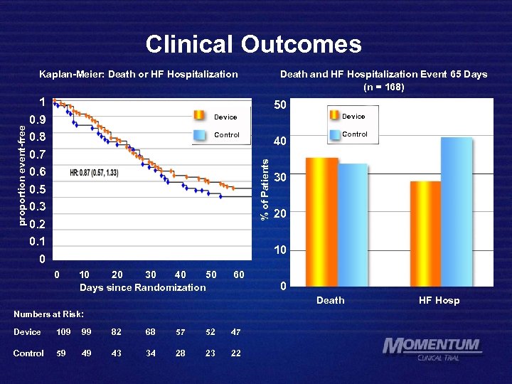 Clinical Outcomes 1 0. 9 0. 8 0. 7 0. 6 0. 5 0.