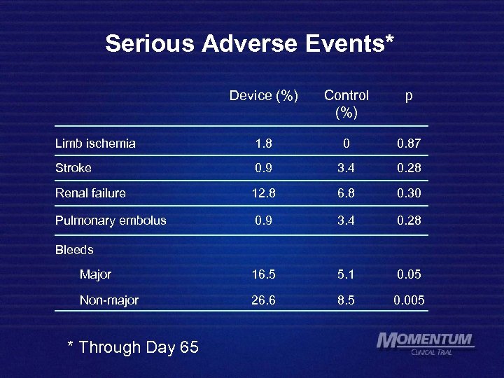 Serious Adverse Events* Device (%) Control (%) p Limb ischemia 1. 8 0 0.