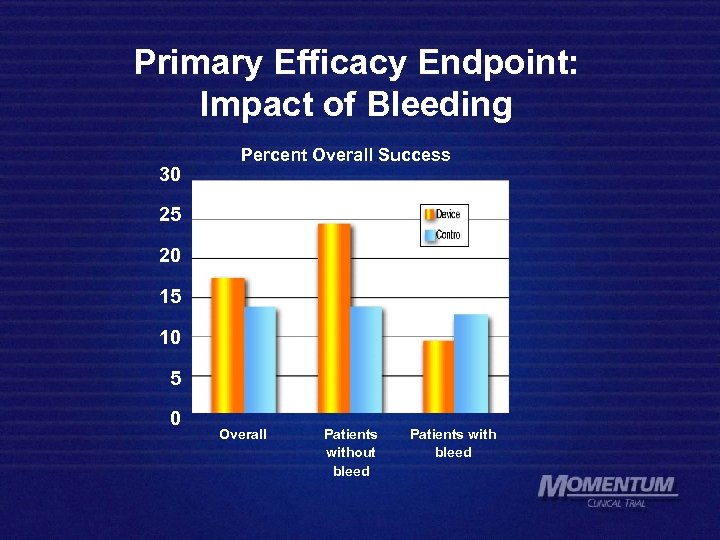 Primary Efficacy Endpoint: Impact of Bleeding 30 Percent Overall Success 25 20 15 10