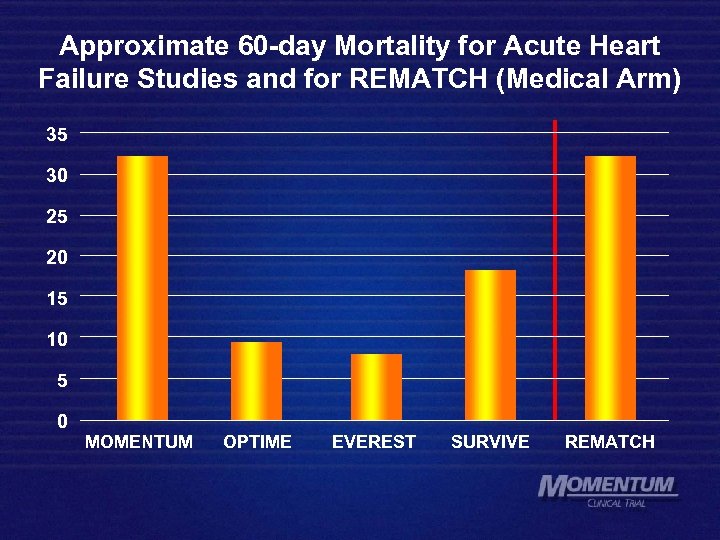 Approximate 60 -day Mortality for Acute Heart Failure Studies and for REMATCH (Medical Arm)