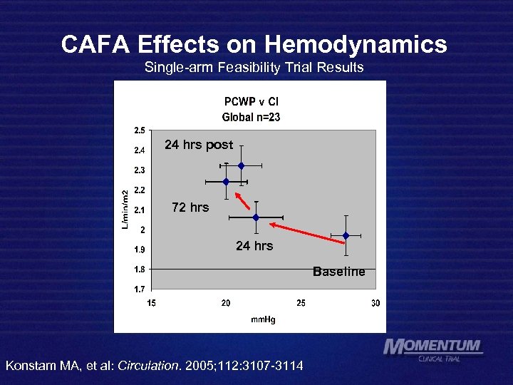 CAFA Effects on Hemodynamics Single-arm Feasibility Trial Results 24 hrs post 72 hrs 24