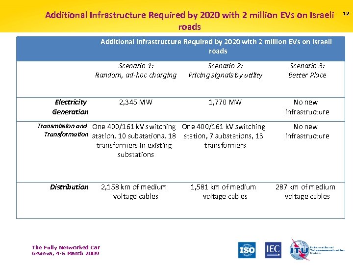 Additional Infrastructure Required by 2020 with 2 million EVs on Israeli roads Scenario 1: