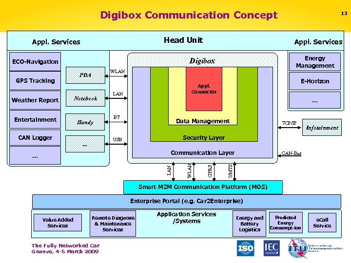 Digibox Communication Concept Application Services Appl. Services GPS Tracking Appl. Services Head Unit Energy