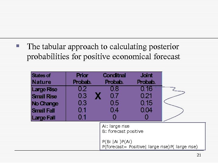 § The tabular approach to calculating posterior probabilities for positive economical forecast X Ai: