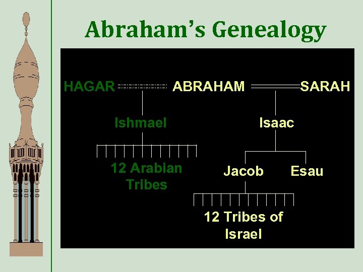 Abraham’s Genealogy HAGAR ABRAHAM Ishmael 12 Arabian Tribes SARAH Isaac Jacob 12 Tribes of