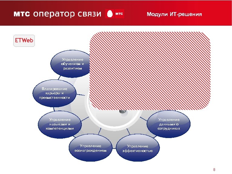 Модули ИТ-решения i-GRasp ETWeb Поиск и привлечение Управление обучением и развитием Отсев и подбор