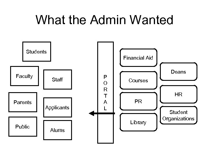 What the Admin Wanted Students Financial Aid Faculty Parents Public Staff Applicants P O