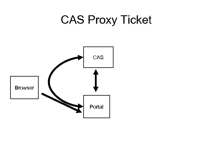 CAS Proxy Ticket CAS Browser Portal 