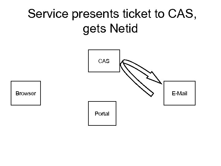 Service presents ticket to CAS, gets Netid CAS Browser E-Mail Portal 
