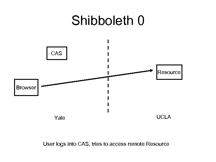 Shibboleth 0 CAS Resource Browser Yale UCLA User logs into CAS, tries to access