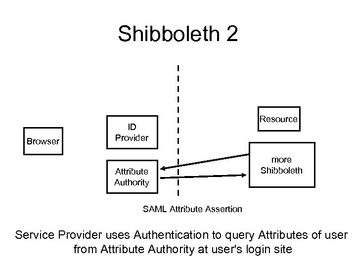 Shibboleth 2 Browser ID Provider Attribute Authority Resource more Shibboleth SAML Attribute Assertion Service