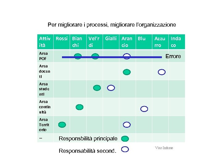 Per migliorare i processi, migliorare l’organizzazione Attiv Rossi Bian ità chi Vel’r di Gialli