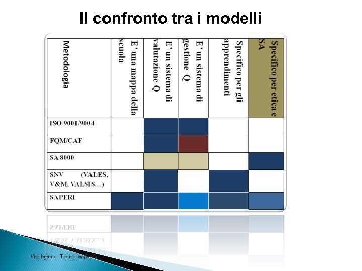 Il confronto tra i modelli Vito Infante Torino 16/4/2013 