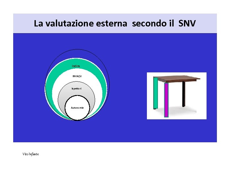 La valutazione esterna secondo il SNV Indire INVALSIi Ispettori Autonomie Vito Infante 