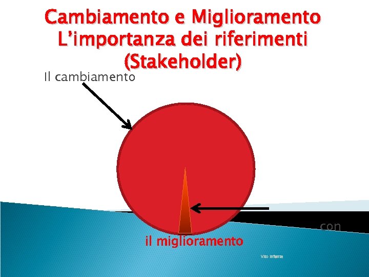 Cambiamento e Miglioramento L’importanza dei riferimenti (Stakeholder) Il cambiamento non coincide con il miglioramento