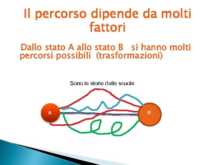 Il percorso dipende da molti fattori Dallo stato A allo stato B si hanno