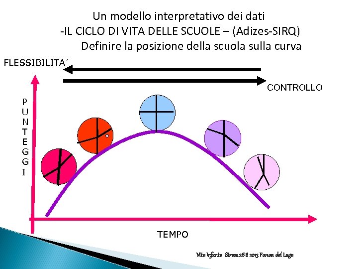 Un modello interpretativo dei dati -IL CICLO DI VITA DELLE SCUOLE – (Adizes-SIRQ) Definire