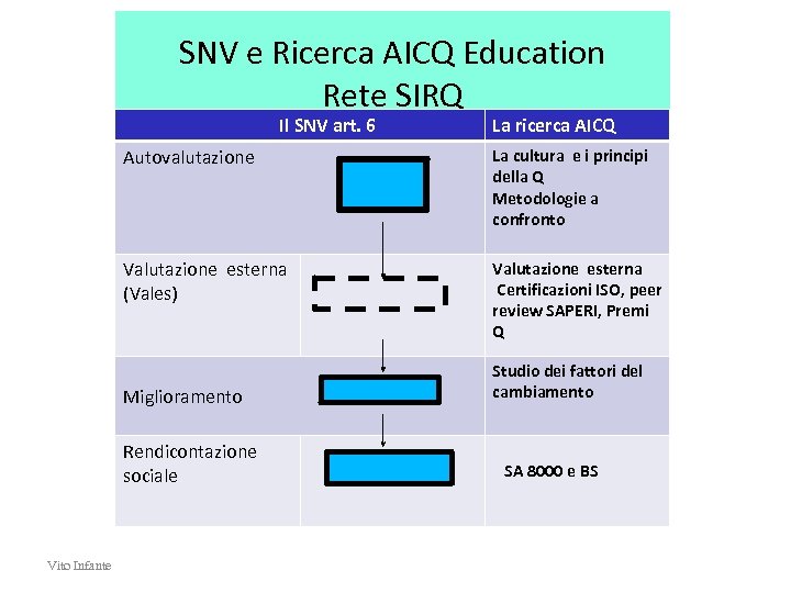 SNV e Ricerca AICQ Education Rete SIRQ Il SNV art. 6 La ricerca AICQ