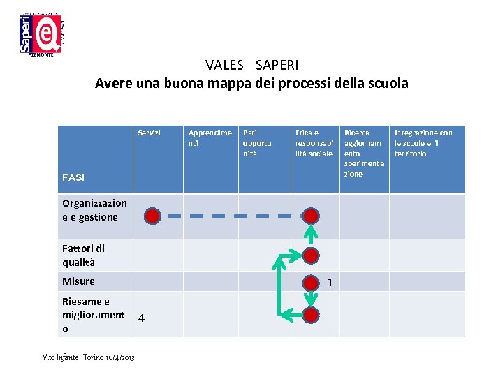 VALES - SAPERI Avere una buona mappa dei processi della scuola Servizi Apprendime nti