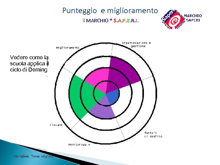 Punteggio e miglioramento il MARCHIO ® S. A. P. E. R. I. Vedere come