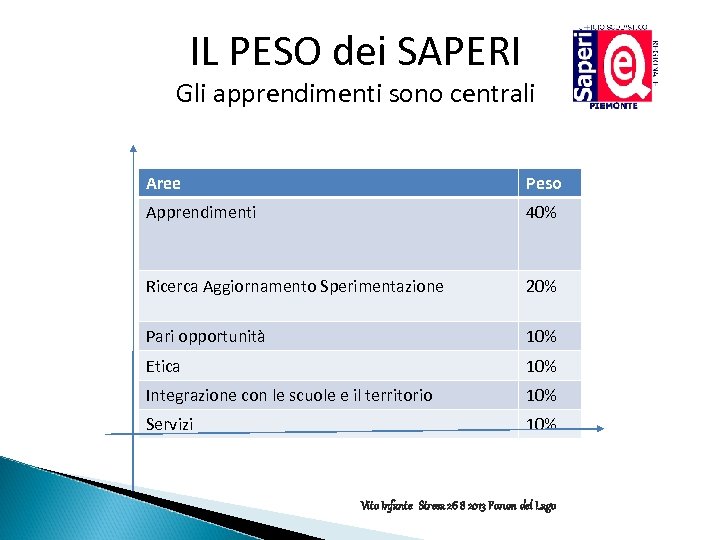 IL PESO dei SAPERI Gli apprendimenti sono centrali Aree Peso Apprendimenti 40% Ricerca Aggiornamento