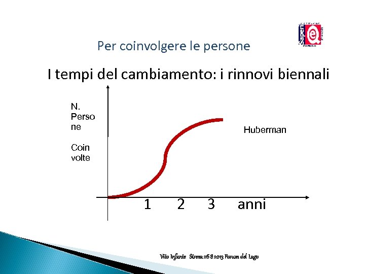 Per coinvolgere le persone I tempi del cambiamento: i rinnovi biennali N. Perso ne