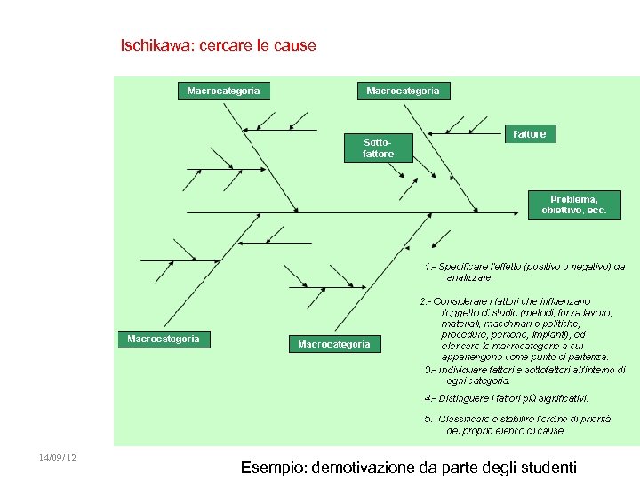 Ischikawa: cercare le cause 14/09/12 Esempio: demotivazione da parte degli studenti 