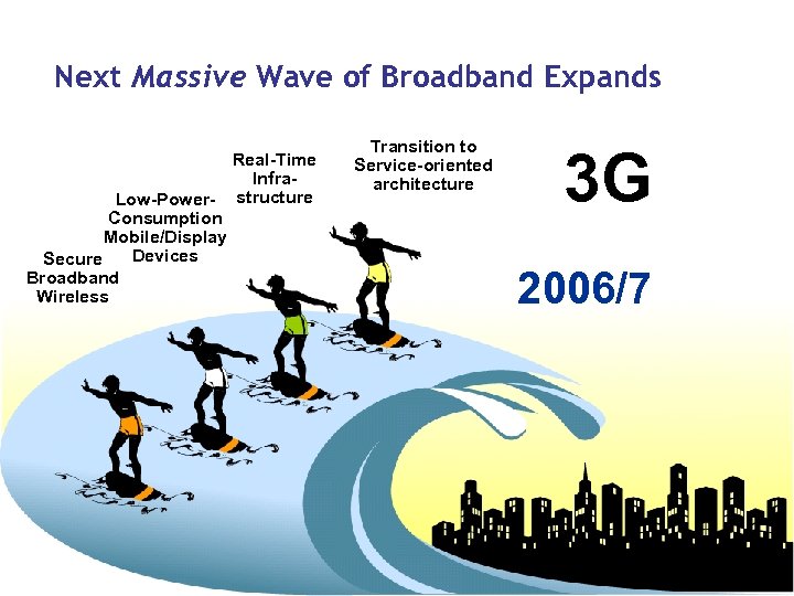 Next Massive Wave of Broadband Expands Real-Time Infra. Low-Power- structure Consumption Mobile/Display Devices Secure