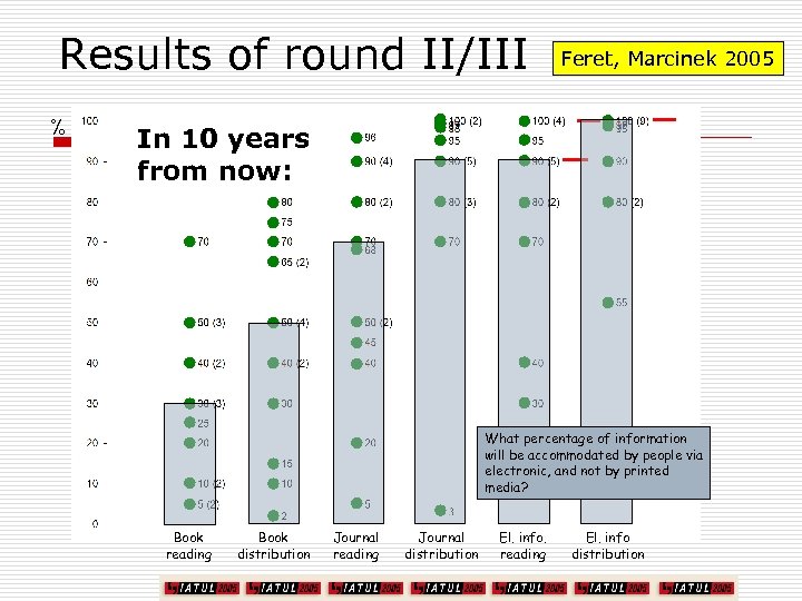 Results of round II/III % Feret, Marcinek 2005 In 10 years from now: What