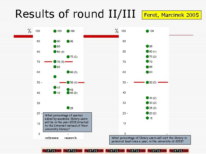 Results of round II/III % Feret, Marcinek 2005 % What percentage of queries asked