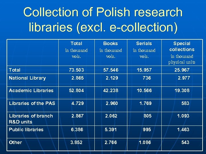 Collection of Polish research libraries (excl. e-collection) Total in thousand vols. Books in thousand