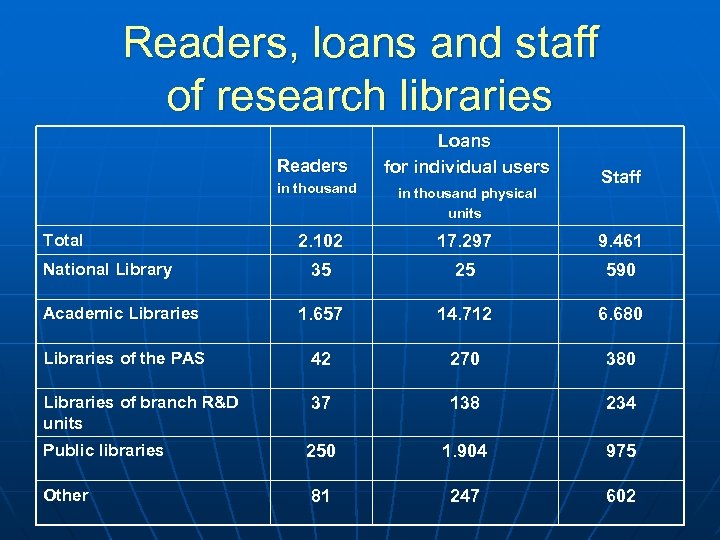 Readers, loans and staff of research libraries Readers in thousand Total Loans for individual