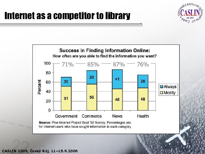 Internet as a competitor to library 71% CASLIN 2006, Český Ráj, 11– 15. 6.