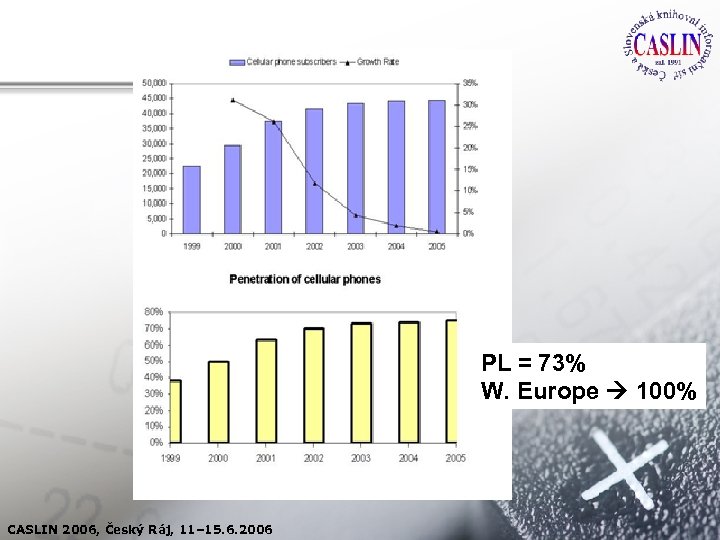 PL = 73% W. Europe 100% CASLIN 2006, Český Ráj, 11– 15. 6. 2006