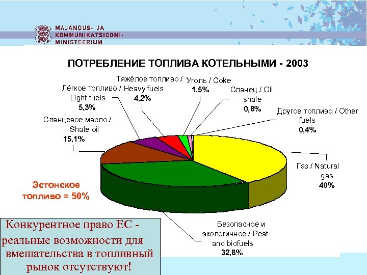ПОТРЕБЛЕНИЕ ТОПЛИВА КОТЕЛЬНЫМИ - 2003 Тяжёлое топливо / Уголь / Coke Лёгкое топливо /