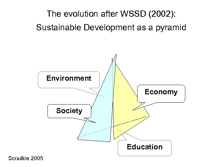 The evolution after WSSD (2002): Sustainable Development as a pyramid Environment Economy Society Education