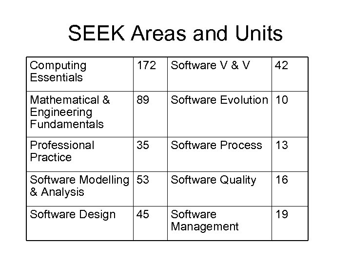 SEEK Areas and Units Computing Essentials 172 Software V & V Mathematical & Engineering