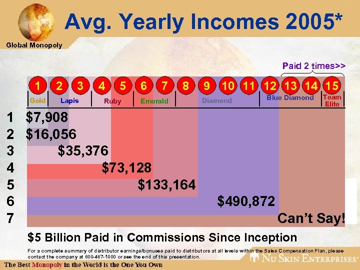 Avg. Yearly Incomes 2005* Global Monopoly Paid 2 times>> 1 Gold 2 3 Lapis