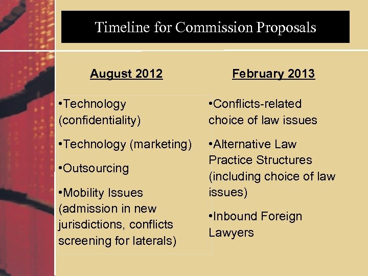 Timeline for Commission Proposals August 2012 February 2013 • Technology (confidentiality) • Conflicts-related choice