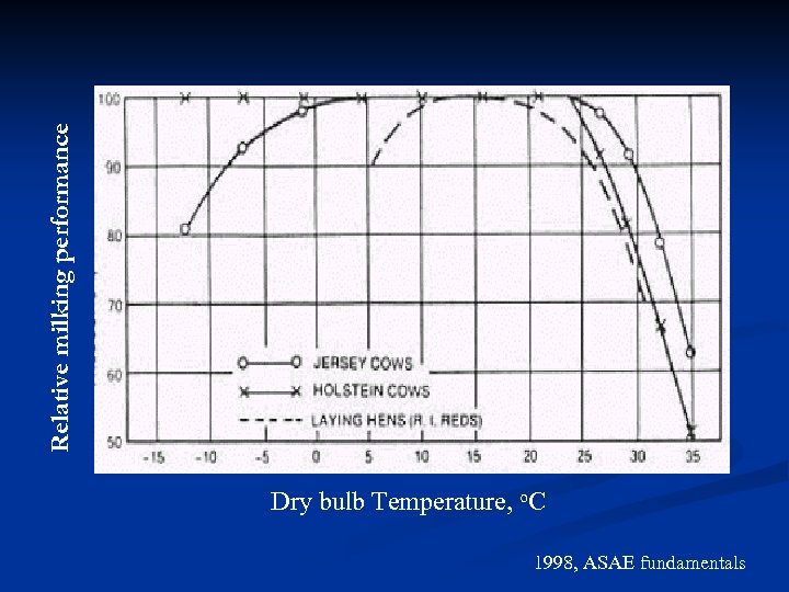 Relative milking performance Dry bulb Temperature, o. C 1998, ASAE fundamentals 