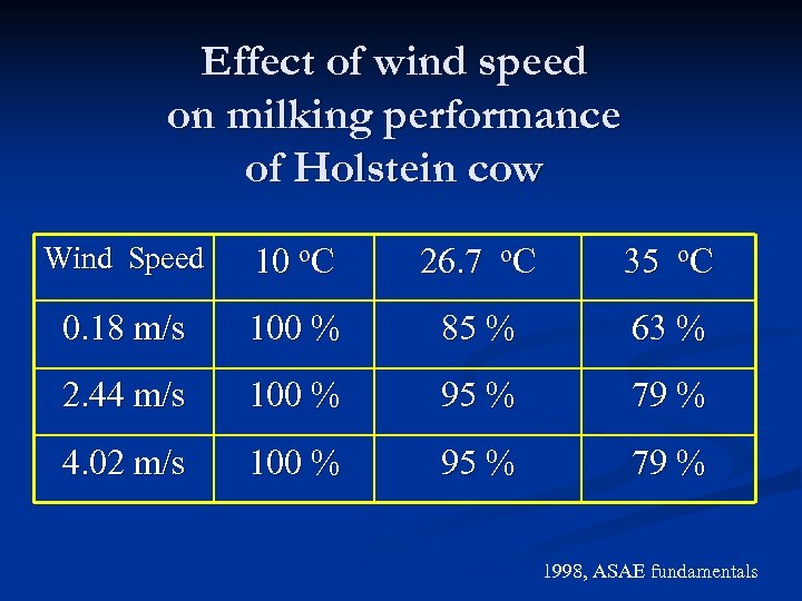 Effect of wind speed on milking performance of Holstein cow Wind Speed 10 o.