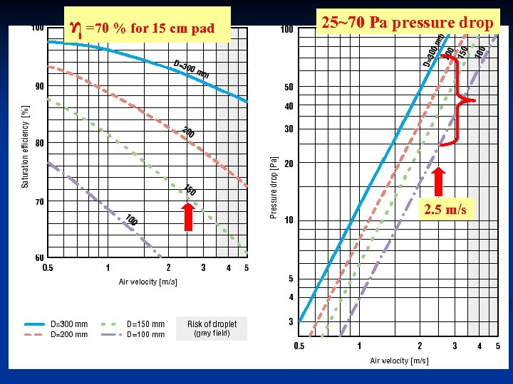 η =70 % for 15 cm pad 25~70 Pa pressure drop 2. 5 m/s