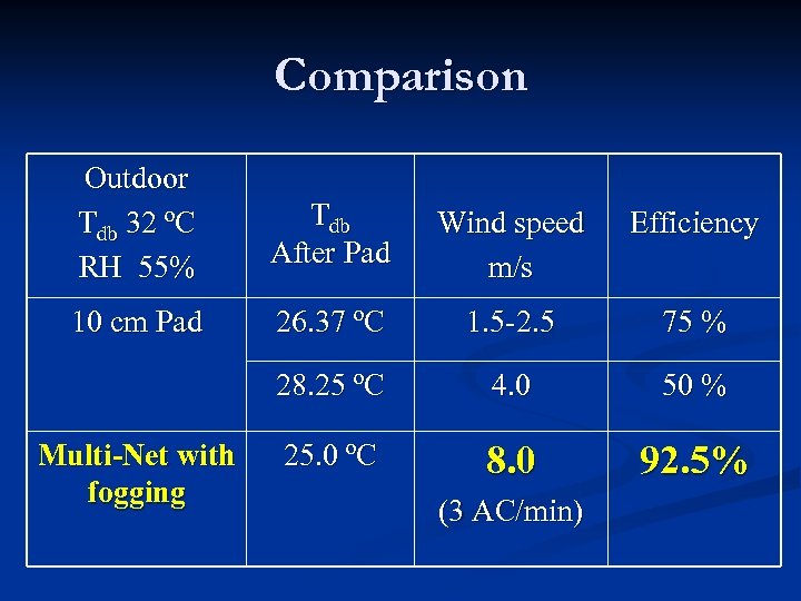 Comparison Outdoor Tdb 32 o. C RH 55% Tdb After Pad Wind speed m/s