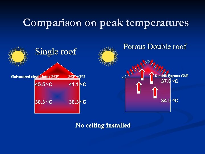 Comparison on peak temperatures Porous Double roof Single roof Galvanized steel plate (GSP) 45.